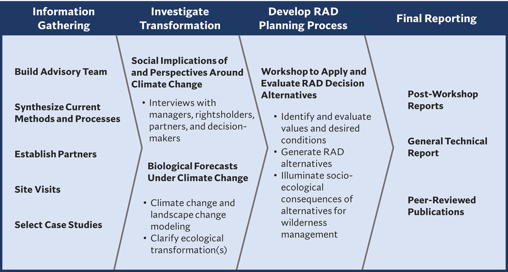 Table 1: Project development and description for the RAD Decisions in Rad Landscapes: Adaptive Decision-Making in Wilderness research project, 2022-2025.